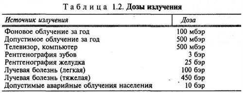 Дозы излучения