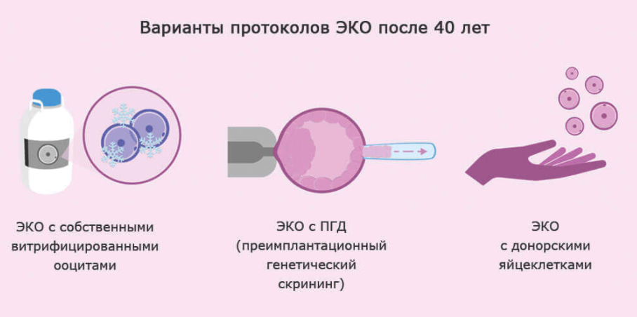 Эко в 40. Эко с донорской яйцеклеткой. Схема эко. Экстракорпоральное оплодотворение схема. Эко забеременеть.