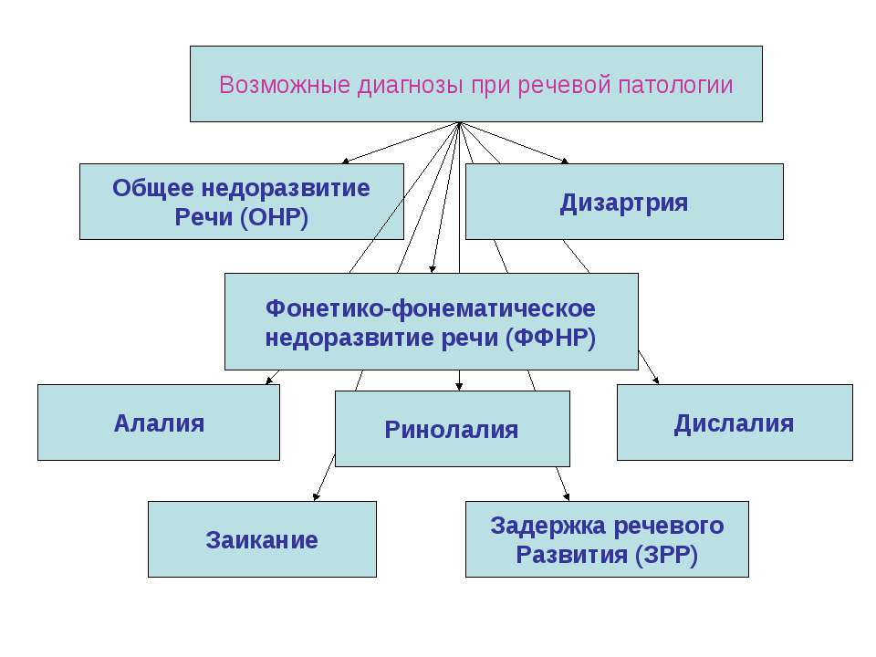 Структура дефекта при речевых нарушениях. Формы речевой патологии при ОНР. Структура общего недоразвития речи. Структура речевого дефекта при ФФН схема. Структура дефекта при дизартрии схема.