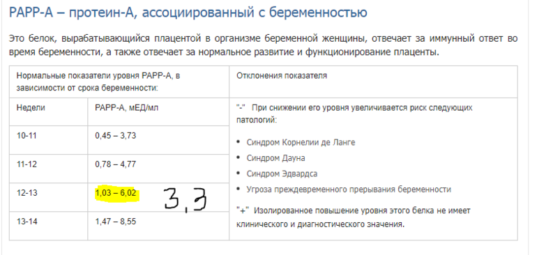 Белок ассоциированный с беременностью. Протеин s норма при беременности 2 триместр. Ассоциированный с беременностью белок а. Ассоциированный с беременностью плазменный белок а (РАРР-А). Белок, ассоциированный с беременностью плазменный протеин а (РАРР-А).