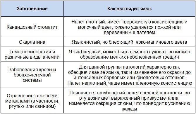 Налет на языке о чем говорит таблица цветов с названиями и описанием фото