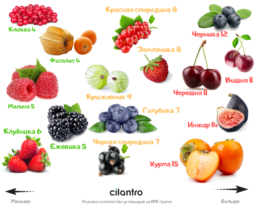 Список фруктов. Ягоды названия. Название всех ягод. Разрешённые фрукты и ягоды на кето. Ягоды картинки с названиями.