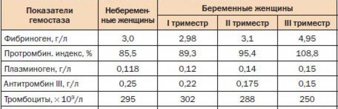 Температура при беременности 3 триместр. Норма тромбоцитов в крови у беременных в 3 триместре. Норма тромбоцитов у беременных в 3 триместре. Норма тромбоцитов в крови у женщин беременных в 3 триместре. Норма тромбоцитов в крови у женщин беременных в 2 триместре.