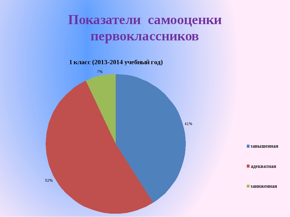 Самооценка младших школьников. Показатели самооценки. Самооценка статистики\. Индикаторы самооценки. Самооценка первоклассника.