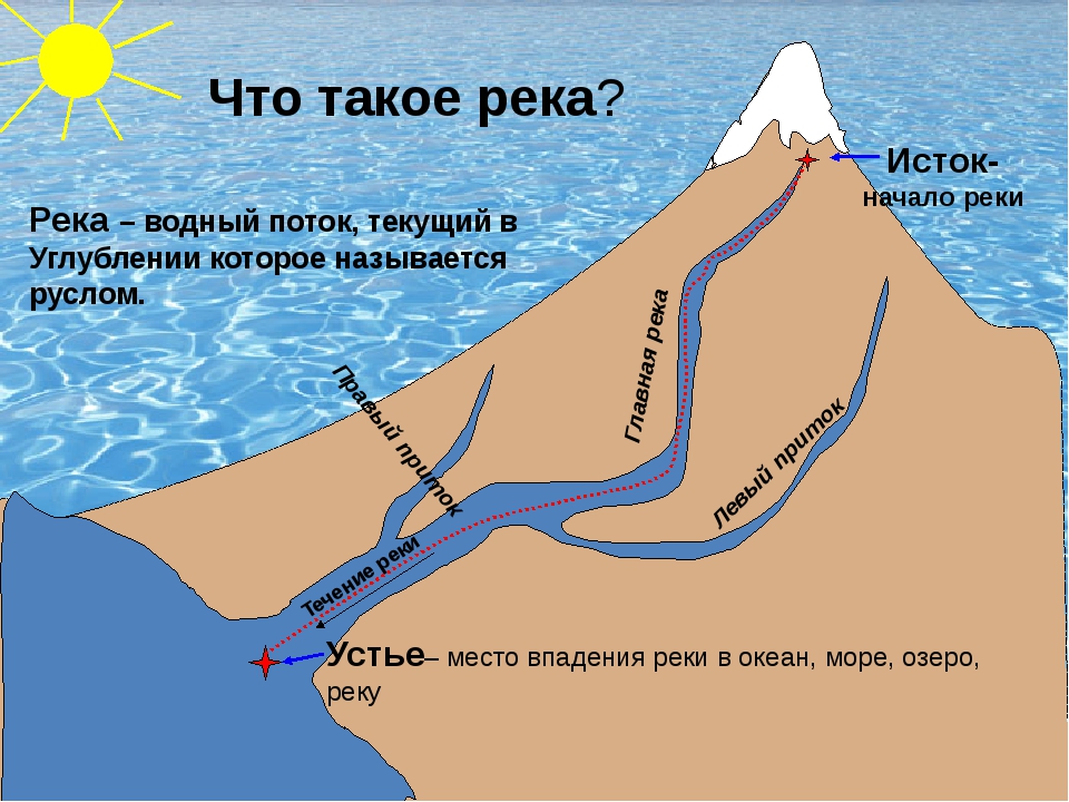 Река география 5 класс. Русло реки это определение. Река втекает в море. Река это определение. Река протока.