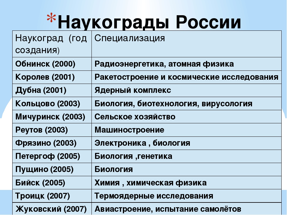 Российский специальность. Наукограды России. Перечень наукоградов России. Наукограды центральной России. Города наукограды.