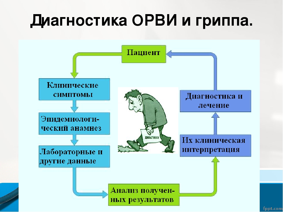 Клиническая картина гриппа и орви у детей