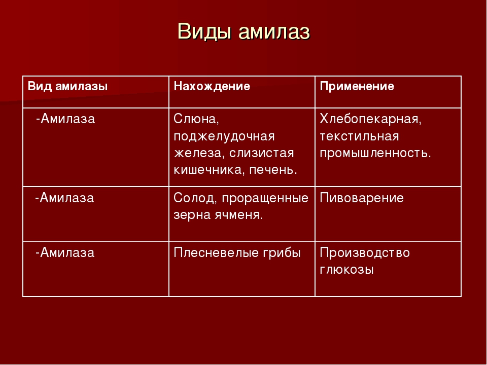 Что такое амилаза. Фермент Альфа амилаза слюны. Альфа амилаза строение. Амилоза. Виды амилазы.