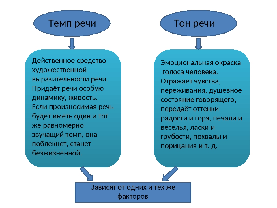 Средства речи. Темп речи. Средства выразительной устной речи. Средства выразительности устной речи. Темп в устной речи.