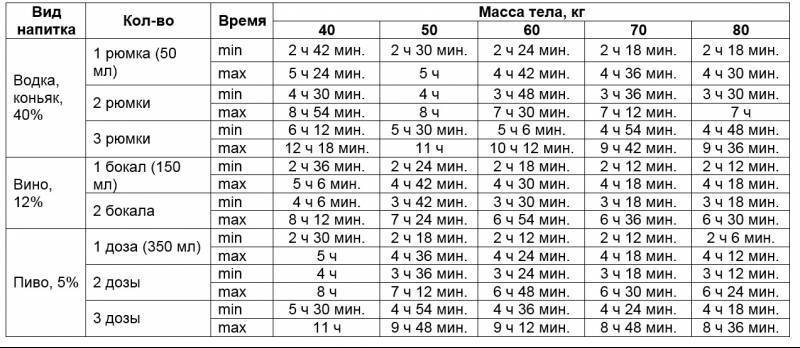 Через сколько вино. Таблица выведения алкоголя 1,5. литра пива. Таблица вывода алкоголя из организма женщины при гв. Сколько времени выводится вино из организма. Таблица выведения алкоголя из молока при гв.