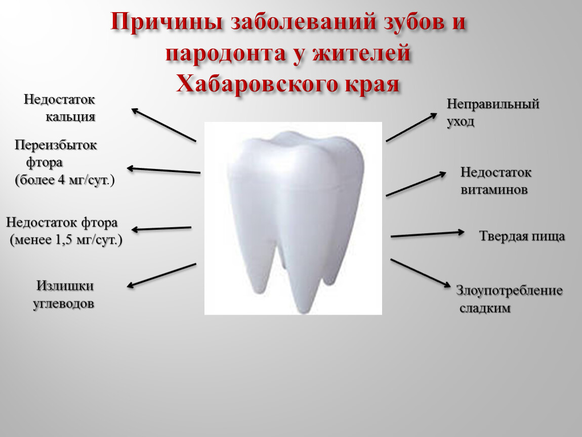 Заболевания зубов и полости. Причины заболевания зубов.