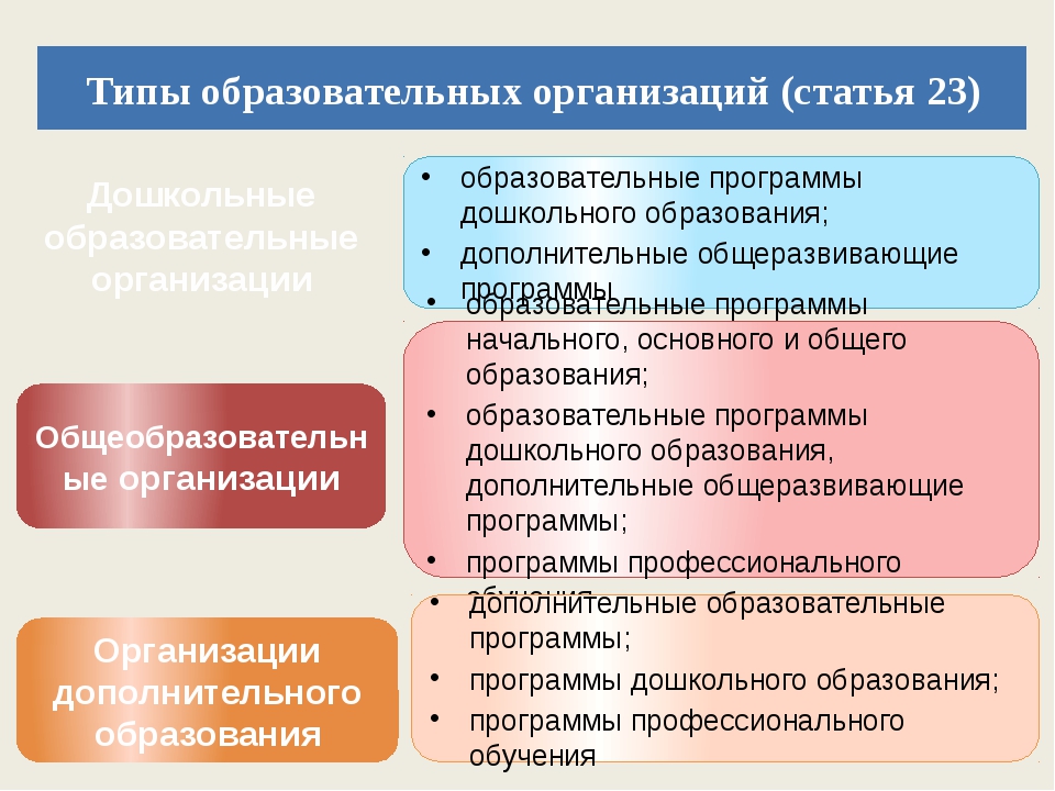 Учреждения высшего образования. Образовательная организация. Все типы образования. Типы образовательных организаций в РФ. 2. Типы образовательных организаций.