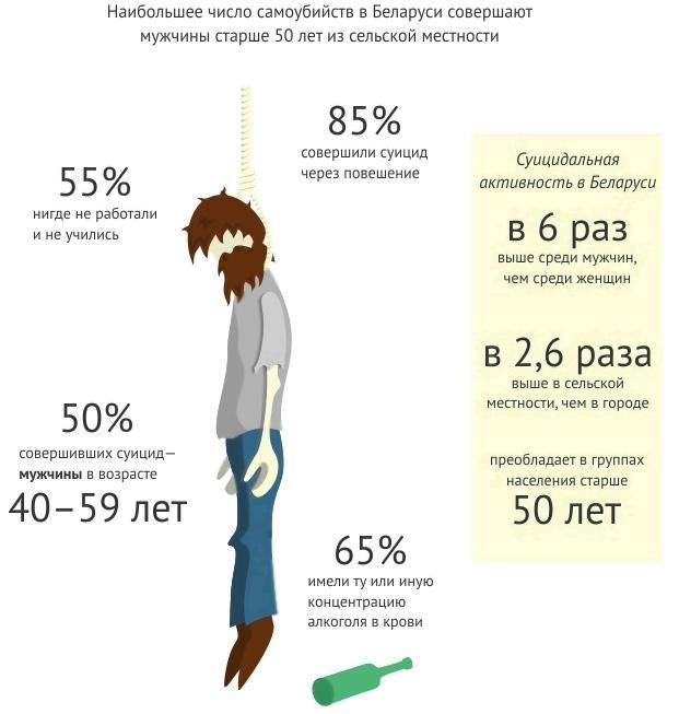 Сколько человек после. Способы суицида статистика. Кто чаще совершает суицид. Статистика по методам суицида. Частый Возраст суицидов.