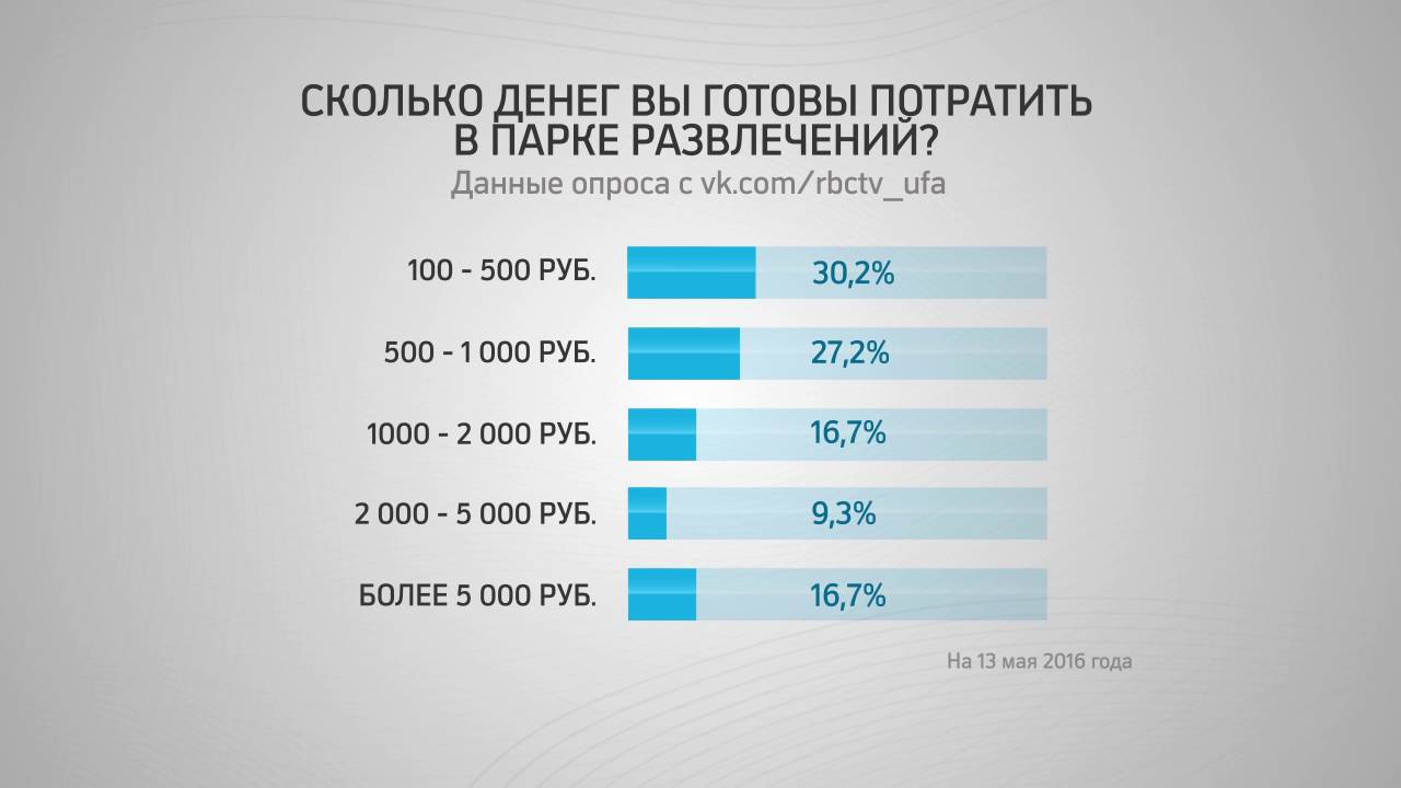 Сколько готов. Сколько потрачено денег. Сколько вы готовы потратить. Опрос сколько денег вы готовы. Опрос про деньги.