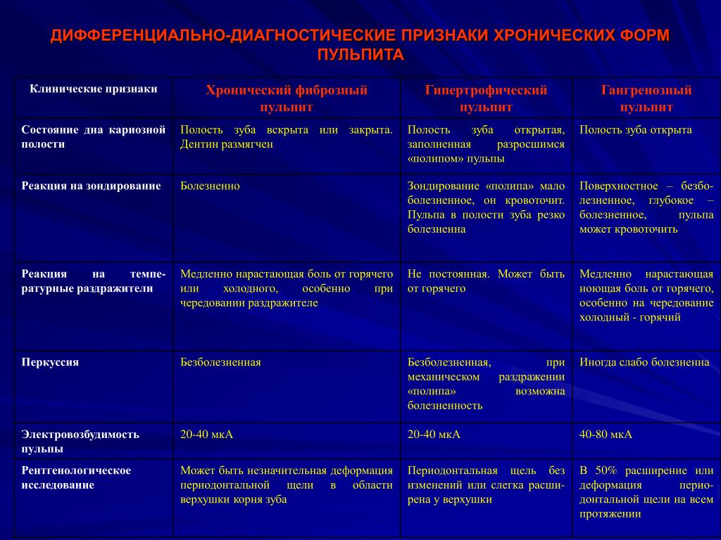 Диагностические признаки. Дифференциальная диагностика хронического пульпита. Диф диагностика пульпита и периодонтита. Дифференциальная диагностика хронический периодонтит зуба. Хронический гангренозный пульпит дифференциальная диагностика.