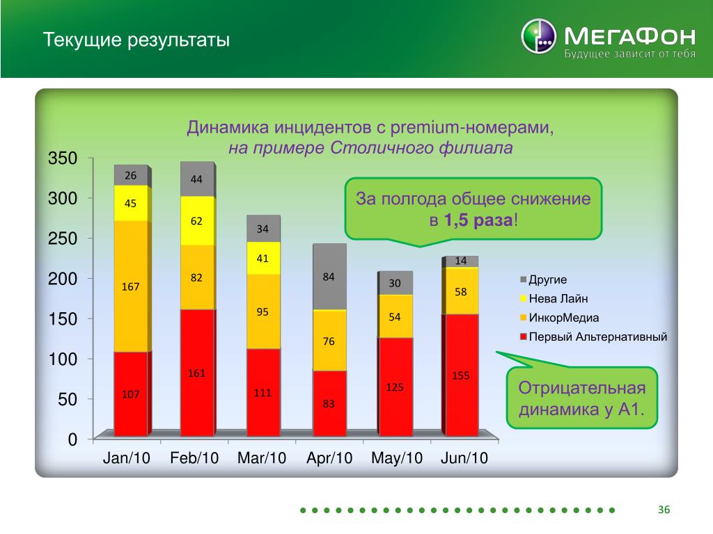 Результаты тек. Положительная и отрицательная динамика. Положительная динамика отрицательная динамика. Отрицательная динамика в медицине что это. Отрицательная динамика в онкологии.