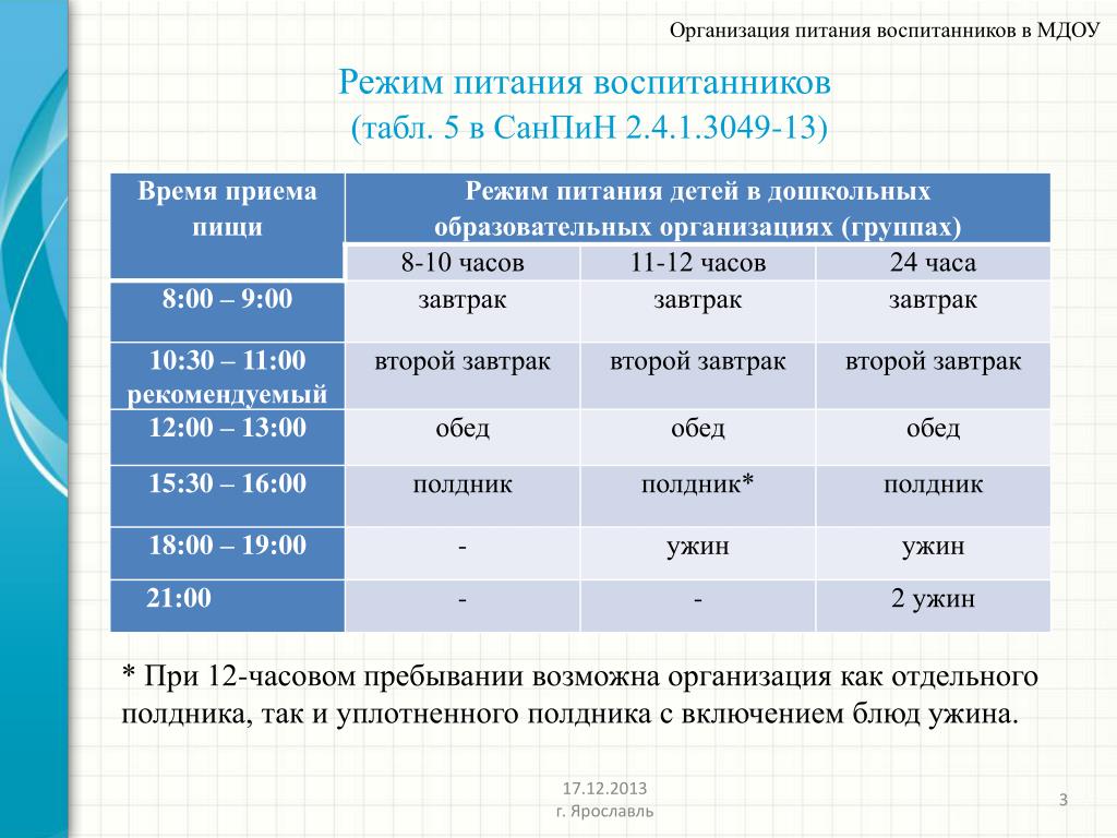 Режим организации. Расписание приема пищи в детском саду по САНПИН. САНПИН режим питания в детском саду. График питания в детском саду. График питания детей в детском саду.