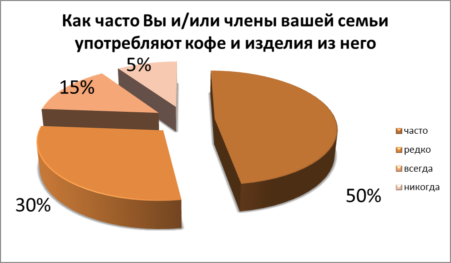 Как часто можно м. Статистика кофе. Диаграмма кофе. Статистика кофе в России. Статистика употребления кофе.