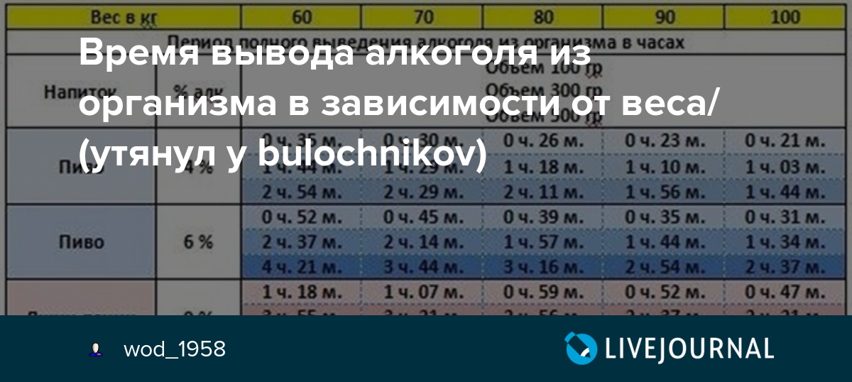 Калькулятор когда можно за руль. Через сколько выветривается алкоголь.