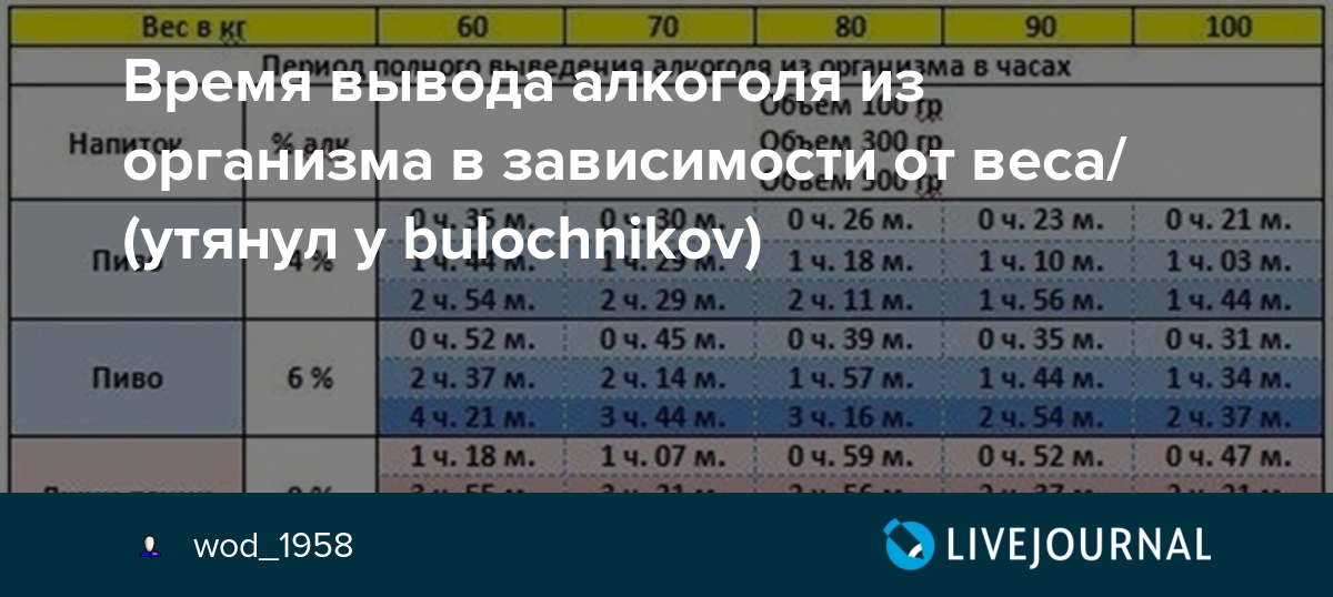 150 грамм сколько выветривается