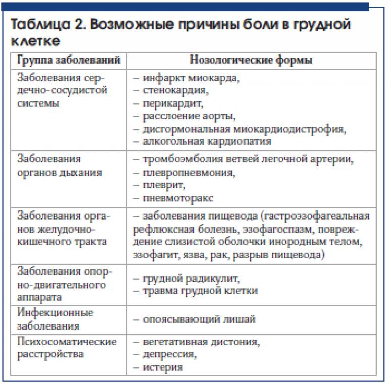 Боли в груди диагноз