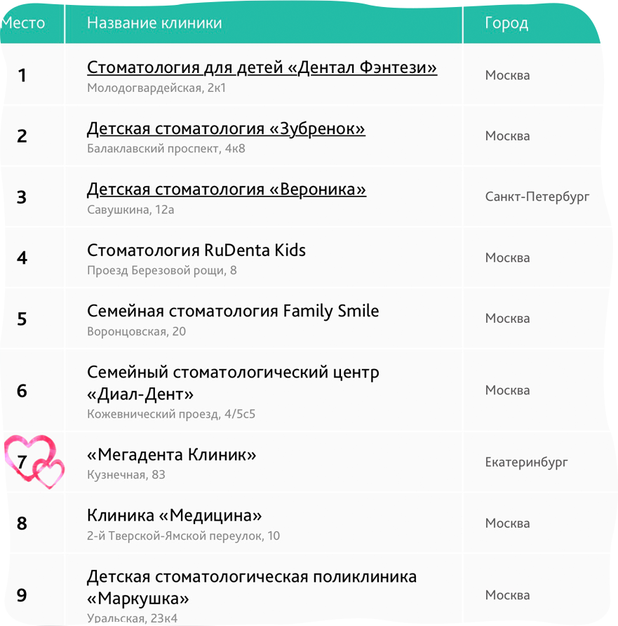 Рейтинг стоматологический. Список стоматологических клиник Москвы. Стоматология название клиники. Список стоматологических клиник Екатеринбурга.