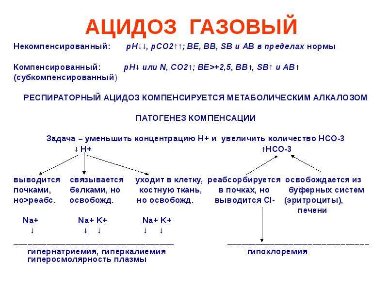 Продукты ацидоз