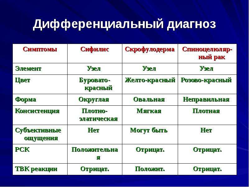 Первичный диагноз. Дифференциальный диагноз сифилиса. Дифференциальный диагноз твердого шанкра.