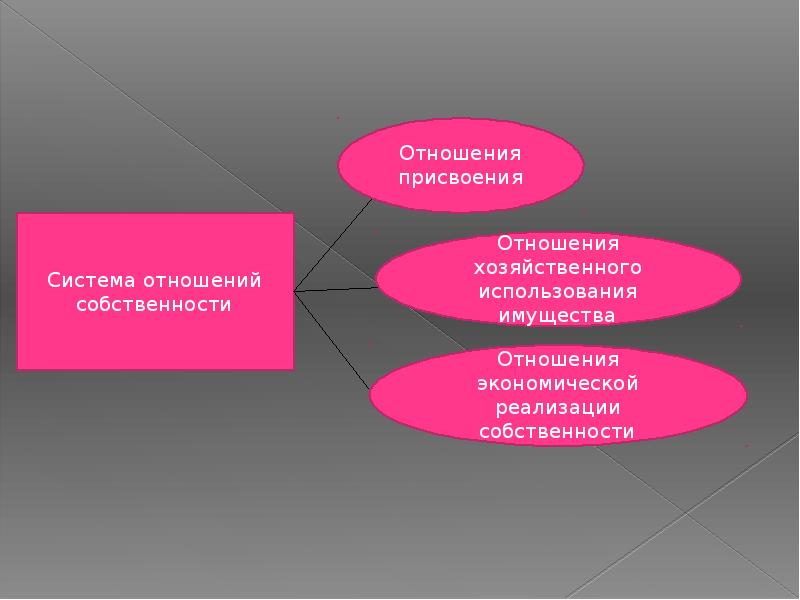 Реализация собственности. Формы реализации отношений собственности. Правовые формы реализации собственности. Экономическая реализация собственности. Отношения присвоения.