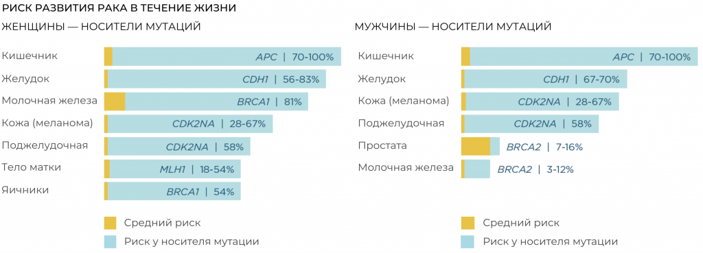 Рак передается по наследству или нет. Вероятность заболеть онкологией. Опухоли передаются по наследству. Вероятность онкологии в течении жизни. Опухоль может передаваться по наследству.