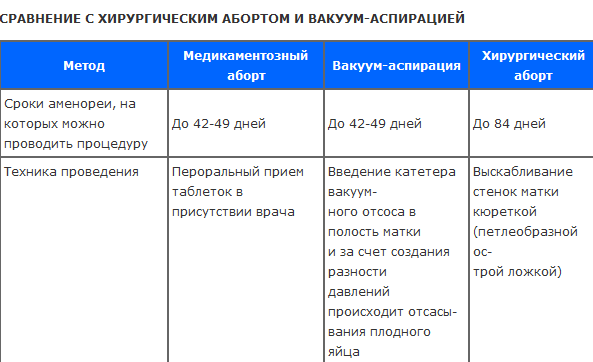 Схема приема таблеток при медикаментозном прерывании беременности