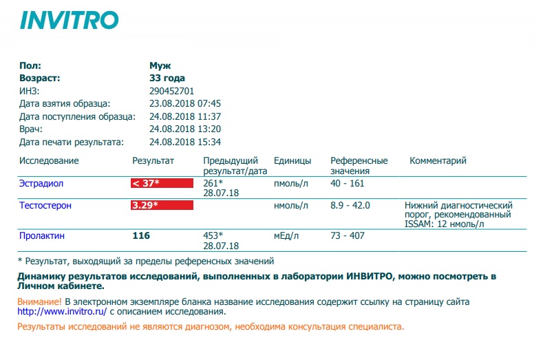 Инвитро нижний тагил. Нормы эстрадиола инвитро. Тестостерон норма инвитро. Пролактин инвитро.