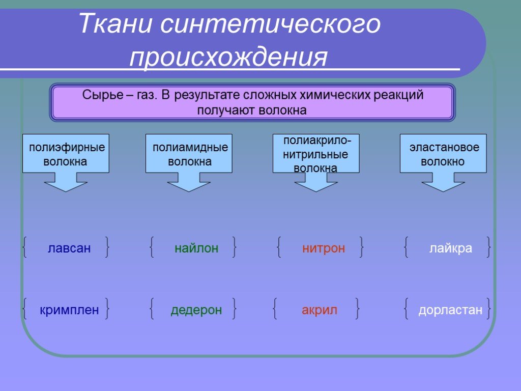 Синтетические ткани применение. Ткани искусственного происхождения. Синтетические ткани химия. Искусственные и синтетические ткани. Сырье для ткани.