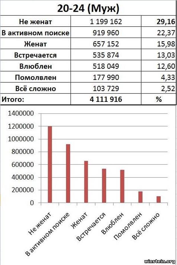 Средне статистика мужчин. Девственники статистика по возрастам. Процент девственниц в России по возрасту. Статистика возраста потери девственности. Статистика лишения девственности по возрасту.