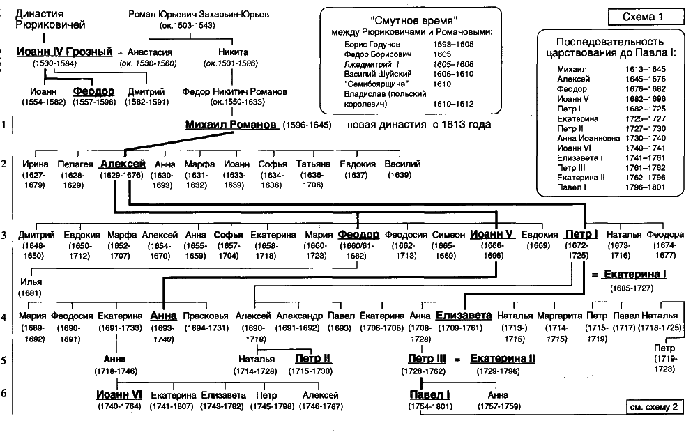Смена правящей династии. Родословная Рюриковичей схема и Романовых. Династия Рюриковичей и Романовых схема. Династии Рюриковичей и Романовых таблица. Родословная Рюриковичей и Романовых схема с датами правления.