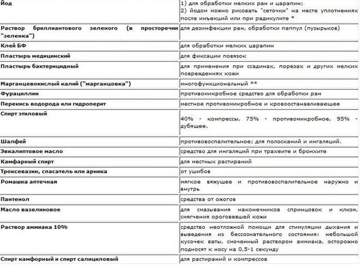 Должен лекарство. Список необходимых препаратов для аптечек. Лекарства необходимые в домашней аптечке список лекарств. Список лекарств для домашней аптечки таблица. Домашняя аптечка состав список лекарств.