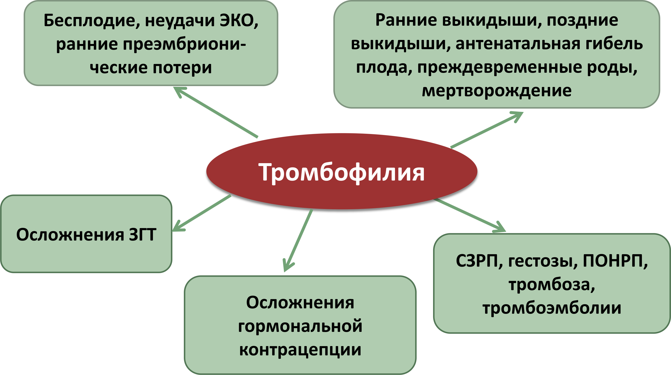 Болезнь тромбофилия симптомы и причины что. Тромбофилия. Осложнения тромбофилии. Тромбофилия осложнения.