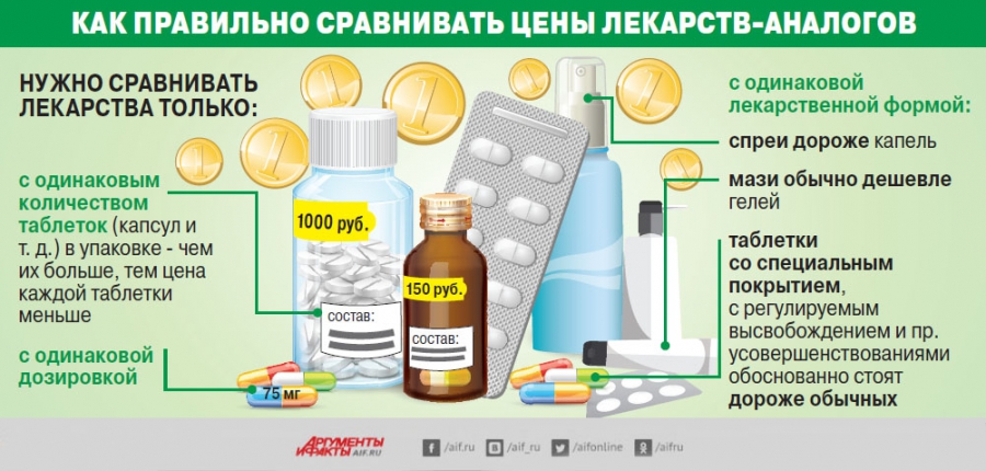 Где дешевле лекарства. Не лекарственные препараты. Рекламы дженериков таблетки. Таблетки заменители оригиналов. Лекарство или лекарства.