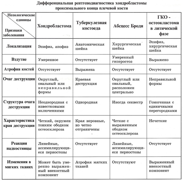 Дифференциальная диагностика обострения хронического периодонтита. Диф диагностика острого периодонтита. Острый остеомиелит нижней челюсти дифференциальная диагностика. Периостит и остеомиелит дифференциальная диагностика. Дифф диагностика острого периодонтита периостита остеомиелита.