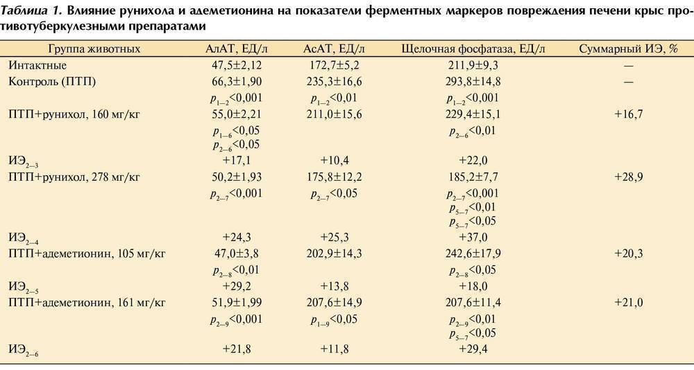 Опыт ретроспективной диагностики гипофосфатазии у детей Соснина И.Б., Сукчев М.Б