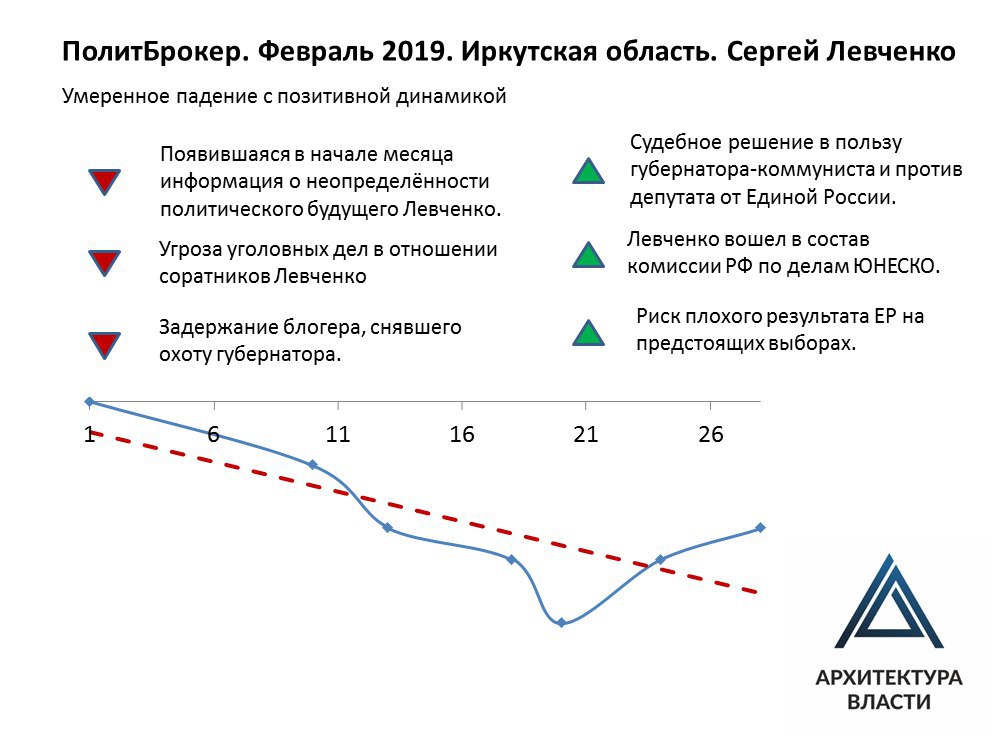 Отрицательная динамика