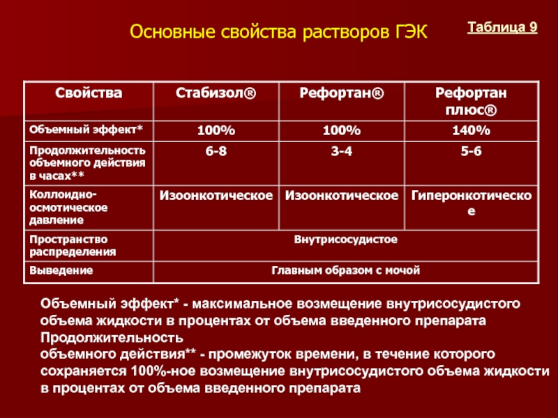 Основные параметры раствора