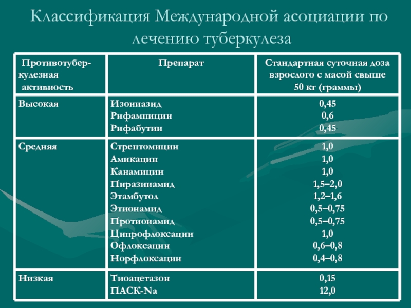 Сколько времени лечат. Классификация противотуберкулезных препаратов. Препараты при туберкулезе. При туберкулезе применяют препараты. Препараты от туберкулёза лёгких у взрослых.