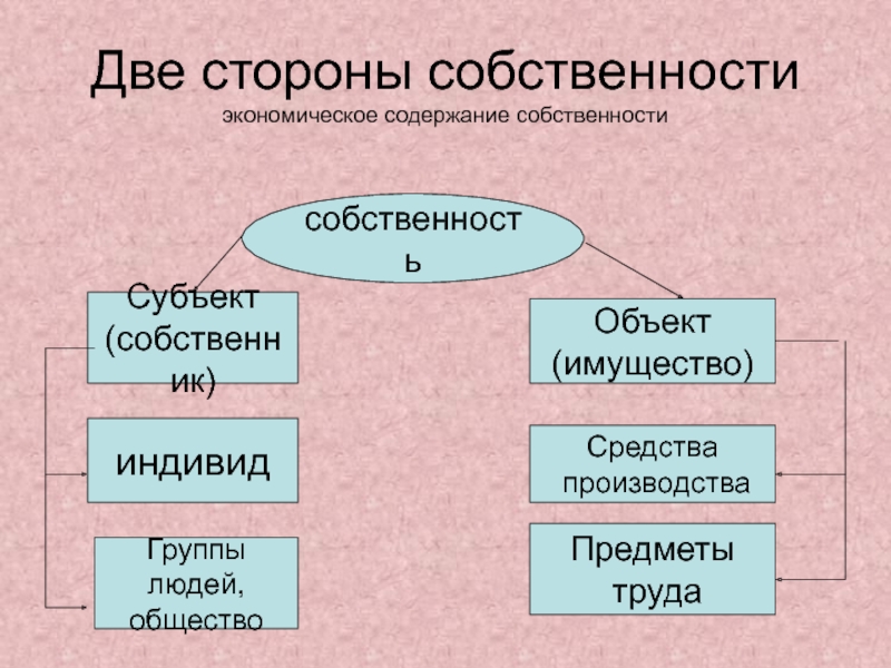 Содержание собственности