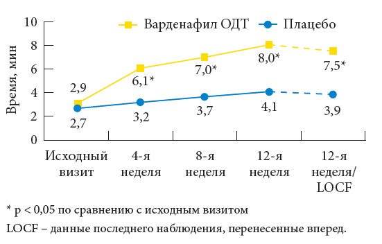 Средняя продолжительность полового акта у мужчин