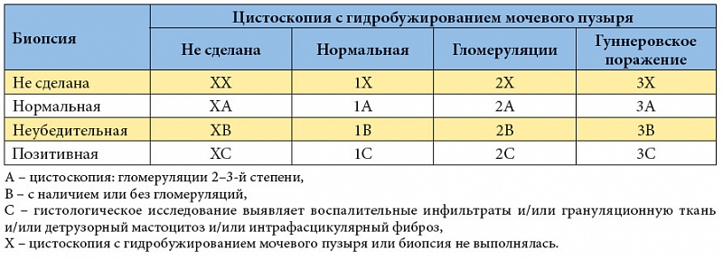 После тур мочевого. Цистоскопия с биопсией мочевого пузыря. Протокол цистоскопии. Цистоскопия у женщины протокол. Цистоскопия мочевого пузыря у женщин Результаты.