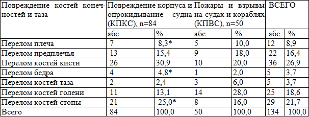 Что нужно есть чтобы быстрее срастались. Продукты для срастания костей при переломе. Продукты для сращивания костей при переломах. Перелом таза сроки сращения. Сроки сращения костей таблица.