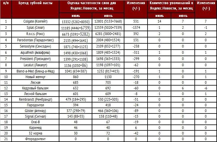 Рейтинг зубных паст. Зубные пасты список. Состав зубных паст таблица. Сравнение зубных паст таблица. Вредные марки зубных паст.