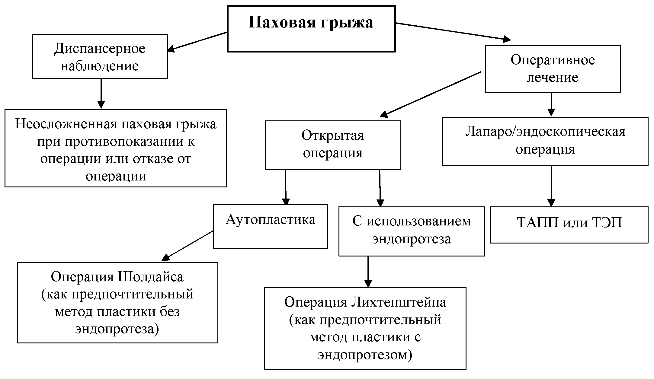 Лечение паховой грыжи народными средствами. Паховые грыжи патогенез. Этиология паховой грыжи. Паховая грыжа этиология. Этиология паховых грыж.