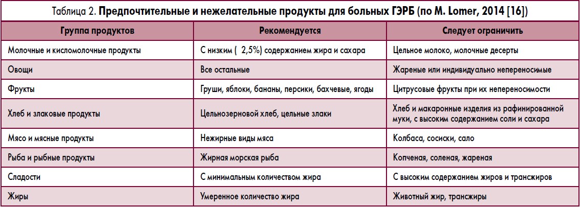 Диета при гэрб. Диета при рефлюксной болезни. Диета при гастроэзофагеальной рефлюксной. Диета при рефлюксе эзофагите.